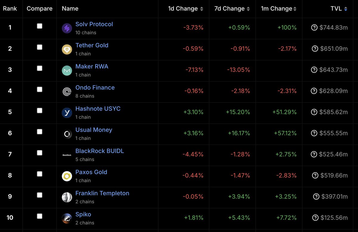 Excited to share that in less than six months since our launch, Spiko has climbed into the top 10 issuers of RWAs and ranks among the top 5 tokenizers of Treasury Bills 💥

While this industry remains very small compared to the broader financial services sector, we firmly believe