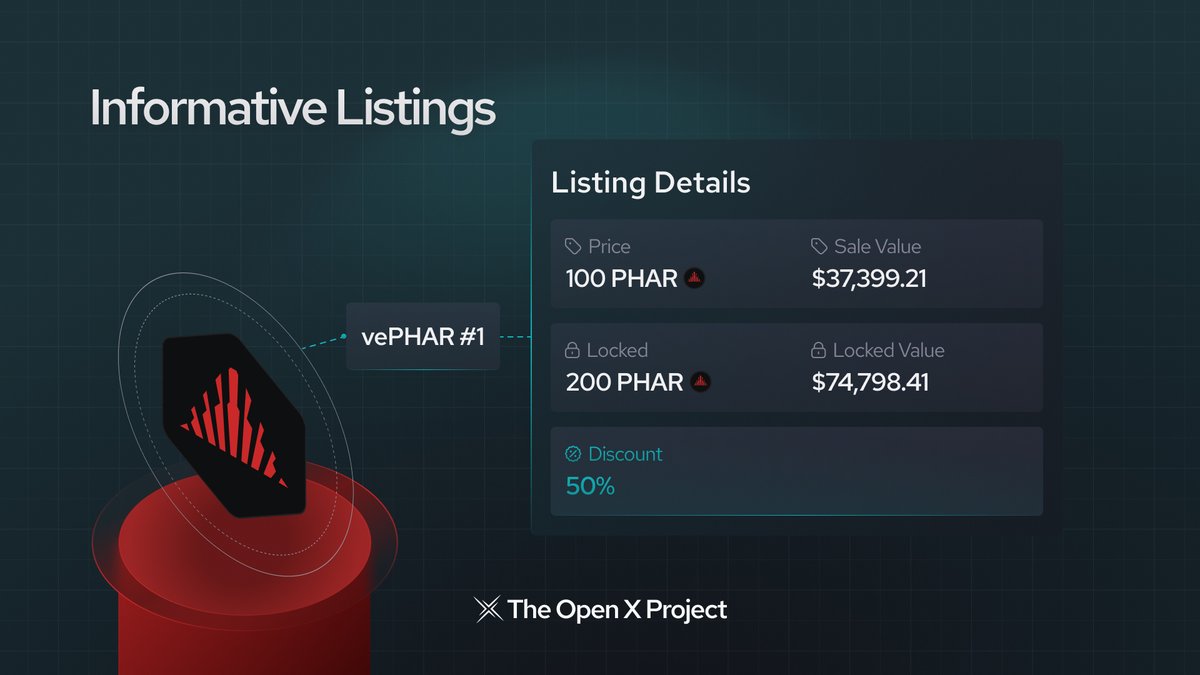 OpenXSwap's tweet photo. 2/ View detailed veNFT information with ease.
Our custom-built #veNFT marketplace consolidates all $vePHAR details, including the offered discount, in one place. https://t.co/z72xKMqdAc
