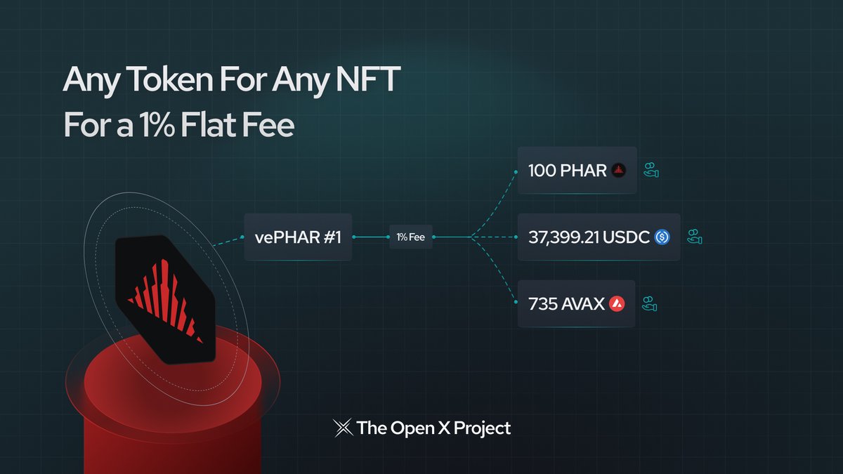OpenXSwap's tweet photo. 3/ Users can use our #veNFT marketplace to trade veNFTs with a flat 1% fee, for any token of their choice - be it $PHAR, $USDC, $AVAX, or any other token deployed on that chain. https://t.co/2BDjJj4TR9