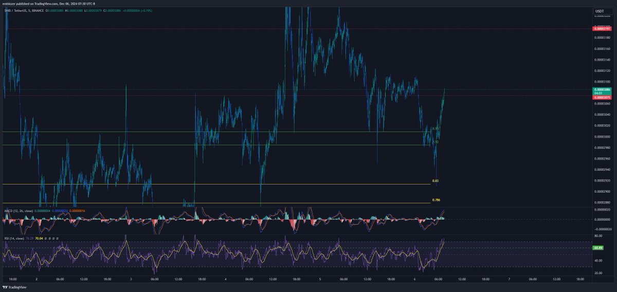 $shib bounced of .83 support