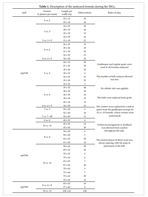 julencastellano's tweet photo. Area per Player in Small-Sided Games to Estimate 
the External Load in Elite Youth Soccer Players https://t.co/EWsYpVkC9u 
Congrats!. https://t.co/WbHCuTewFv