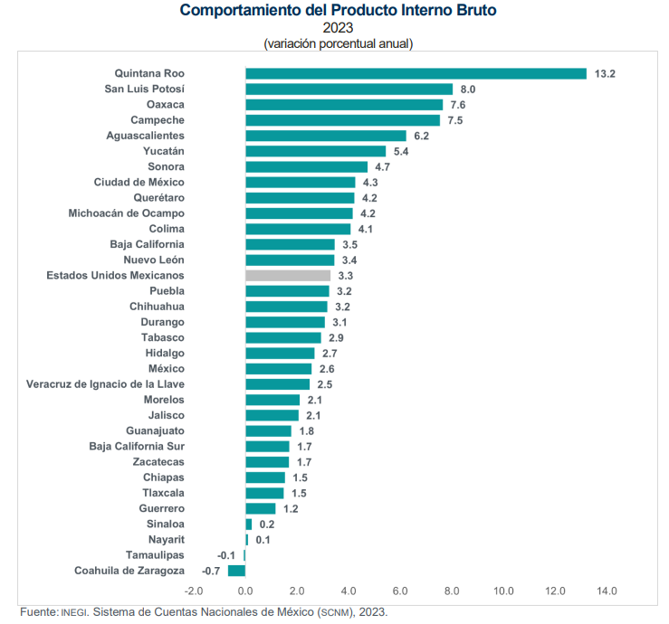 SantaellaJulio's tweet photo. Los estados con el mayor crecimiento de su #PIB en 2023 fueron: 
1⃣ #QuintanaRoo 13.2%
2⃣ #SanLuisPotosí 8%
3⃣ #Oaxaca 7.6%
4⃣ #Campeche 7.5%
5⃣ #Aguascalientes 6.2%
6⃣ #Yucatán 5.4%
7⃣ #Sonora 4.7%
8⃣ #CDMX 4.3%
9⃣ #Querétaro 4.2%
🔟 #Michoacán 4.2%
5/ https://t.co/qIsNKYO2Us