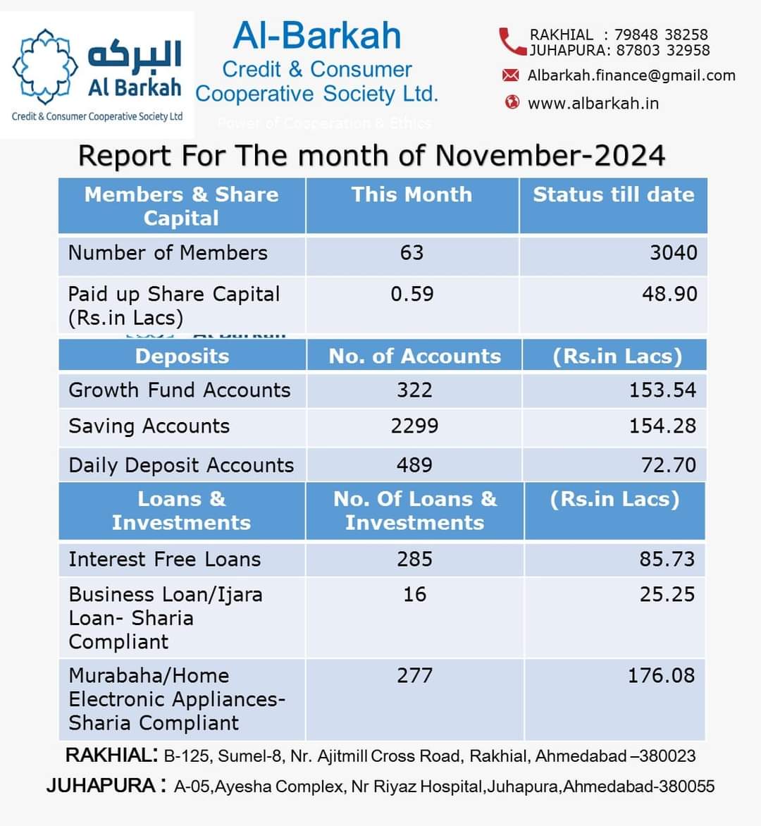 vaseefhussain's tweet photo. Four Years of Cooperation, Transparency and Trust

Started with 266 members with Rs.12 lacs of fund
Reached to 3040 members with Rs.430 lacs of fund in the span of 4 years.

This is #power of @cooperation and #Ethics 

#interestfreefinance #cooperativefinance https://t.co/PSOXJIoCjI