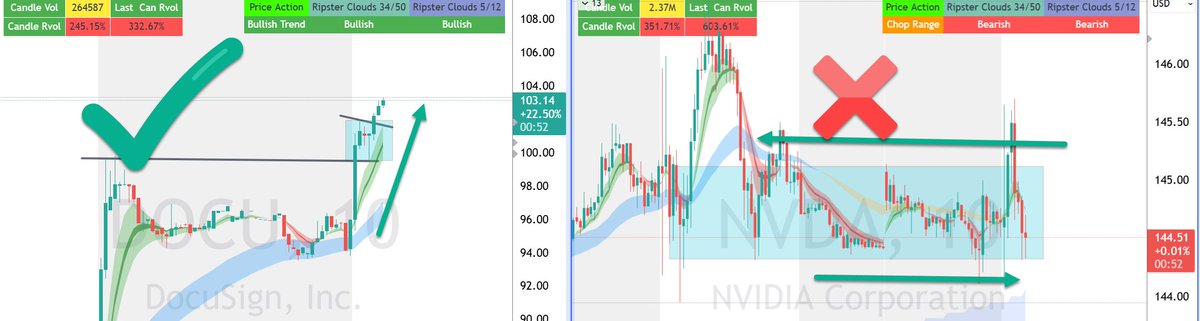 #tradingtips 
Choosing Good Longs
If you can see with Eye Test which one is Good Long which is not, half your Job is done! But traders get too zoned in to see the Price Action clearly
Learn to see this and you will lose less money in the markets.