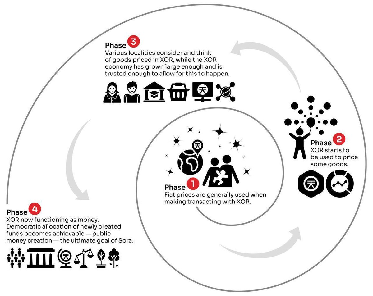 🌍 The SORA economy enters the world of blockchain with the token bonding curve that ensures XOR stability and boosts token acceptance.

💡Why haven't decentralized P2P systems thrived?

Accessible capital from central banks or mutual savings banks has been a major obstacle. But