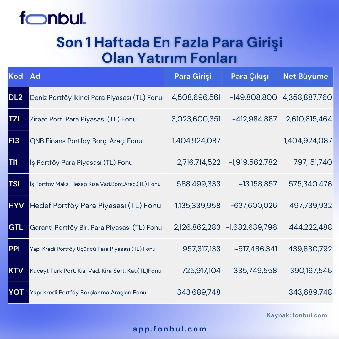 FonbulPlus's tweet photo. Son 1 Haftada En Fazla Para Girişi Olan Yatırım Fonları
👉🏻https://t.co/rHHG7YYBkj
👉🏻https://t.co/wlXWiDy6fl
#DL2 #TZL #FI3 #TI1 #TSI #HYV #GTL #PPI #KTV #YOT https://t.co/6RYgqzf8tR