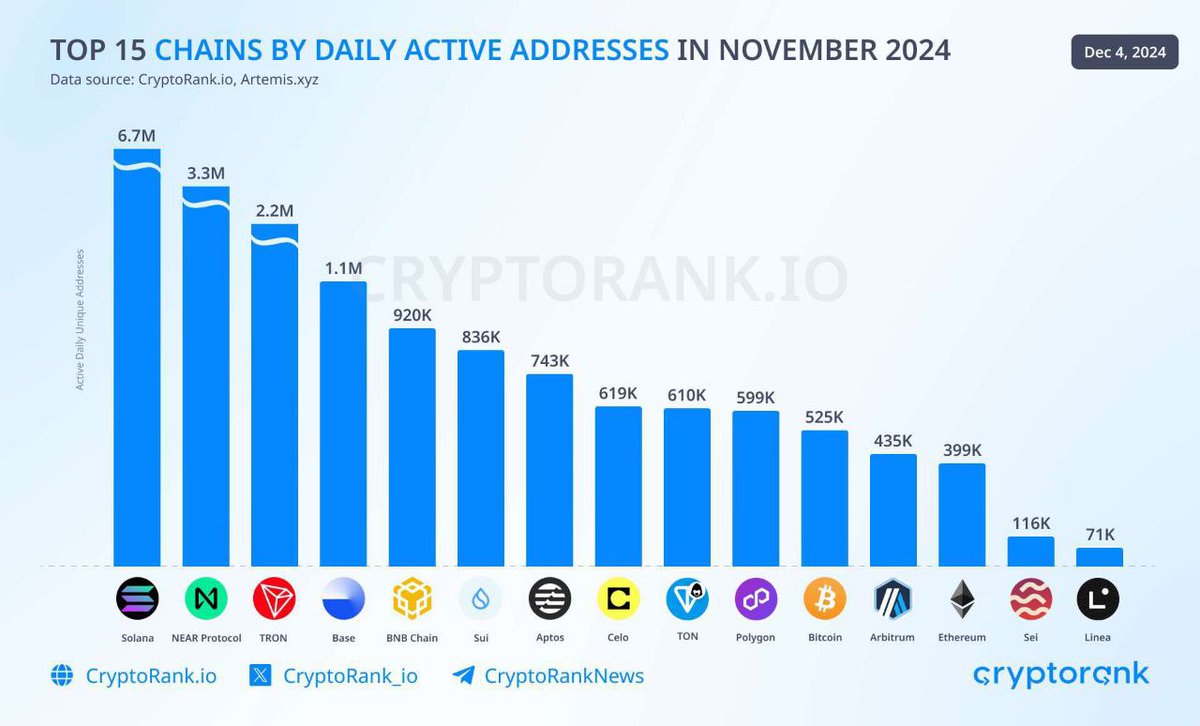 Now look at the market cap of each and ask yourself which one is not like the others.

Hint: NEAR is MASSIVELY undervalued.