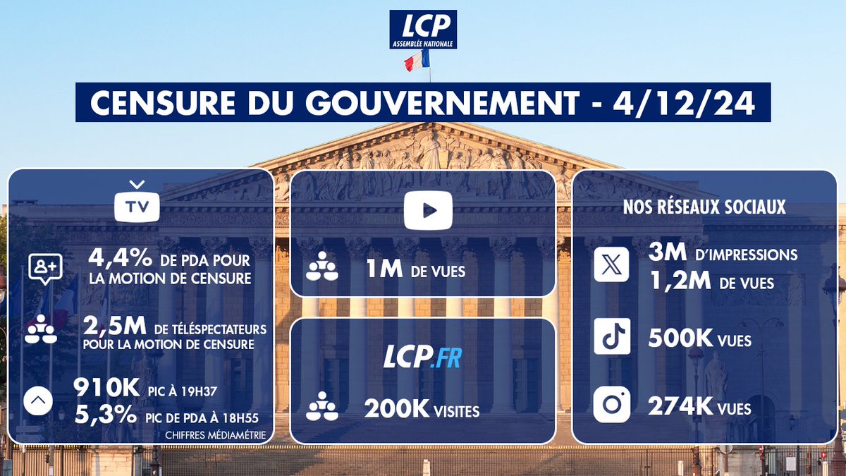 LCP's tweet image. 🚀RECORD D&apos;AUDIENCE HISTORIQUE POUR LA MOTION DE CENSURE !

➡️record d’audience historique de 4,4% de PDA, avec un pic à  5,3%.

Un grand bravo aux équipes 👏
Et merci à vous d&apos;avoir eu le réflexe LCP 💪#DonnonsDuSens #Audiences