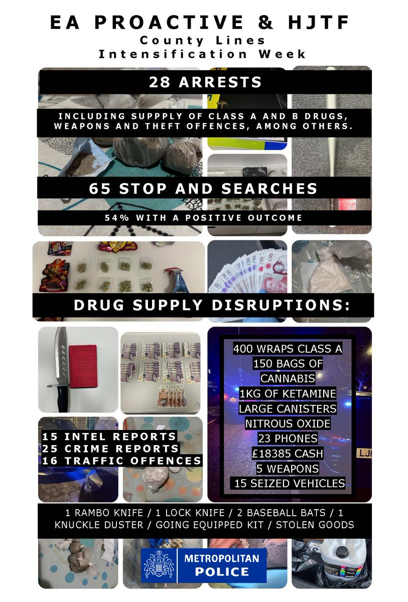 MPSRedbridge's tweet photo. #CountyLinesIntensificationWeek | Officers from Havering, Barking &amp; Dagenham and Redbridge showed their commitment to tackling drug supply by pulling together to target those intent on exploiting vulnerable young people and harming our communities from the supply of drugs. https://t.co/HAtS6nAuMF