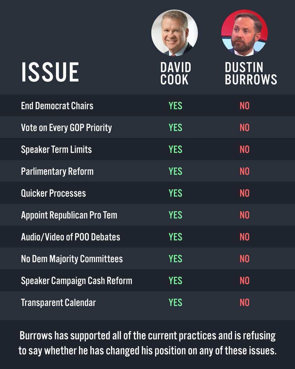 reptinderholt's tweet photo. The choice is clear.

Dade Phelan stepped down because he knew the only way to keep all of these broken systems in power was to endorse Dustin Burrows to replace him.  #txlege https://t.co/uccEmljYv0
