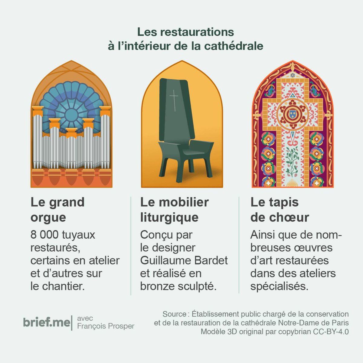 Plus de cinq années et 700 millions d’euros ont été nécessaires pour restaurer la cathédrale après l’incendie de 2019.

👇