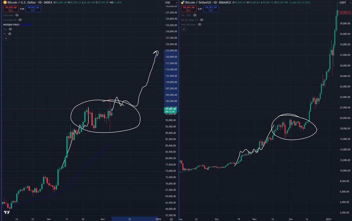 Roman_Trading's tweet photo. $BTC is consolidating very similar to how we did in 2020 right before putting in another 100% gain towards 40k.

After we hit 40k, we saw a correction, then $alt season began.

#bitcoin #cryptocurrency https://t.co/h54E72xhn0