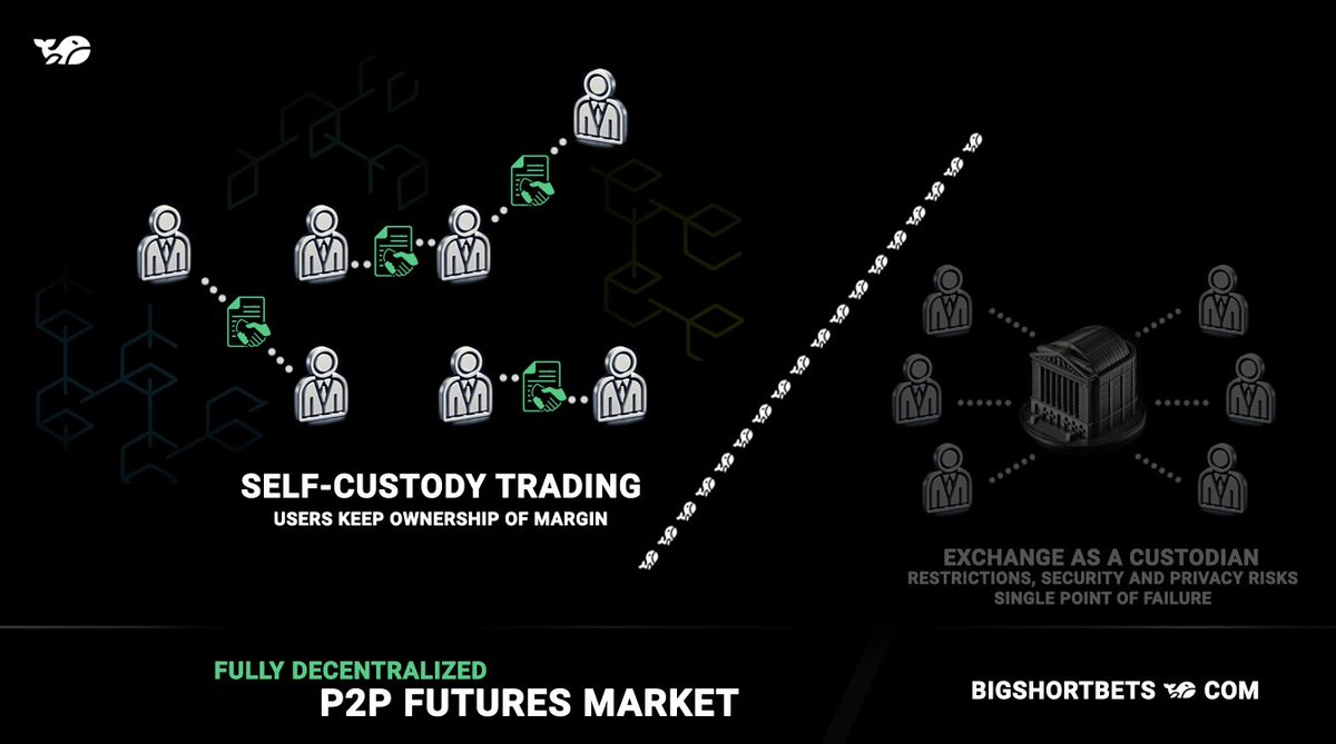 bigshortbets's tweet photo. Our P2P trading model ensures full self-custody: users retain ownership of their margin throughout trading. Unlike CEXs, collateral is locked in decentralized smart contracts - safe from platform failures, cyberattacks, regulatory overreach and privacy breaches. 🐳 #trueP2P https://t.co/rFZ8kmWeJd
