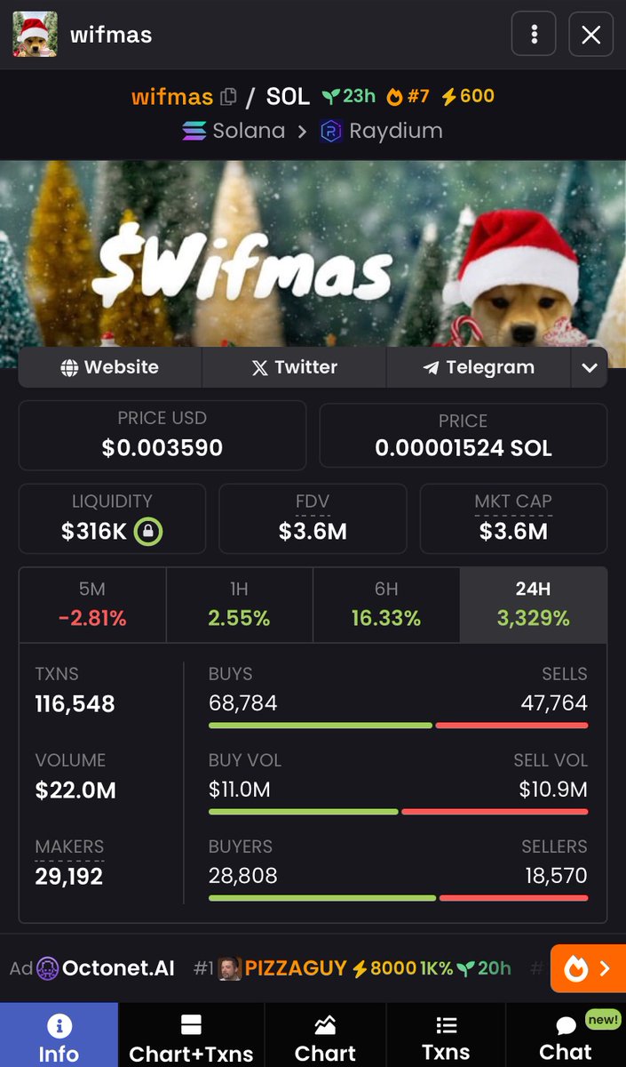 BnbJoseph's tweet photo. 🔥 $WIFMAS has a very strong community, with almost 16,000 holders!
🧨 Market capitalization is currently 3.5M$.
🧨 A new high could easily happen!
🧨 Send WIFMAS to the moon now.
CA: CoRQpMjhBx6AsrzKJJZyzJoH52GoEKShM3CVumyzpump
#PIZZAGUY #POPMAS #GRIFT #mitri #Prawn #Priscila https://t.co/KHontv3rua