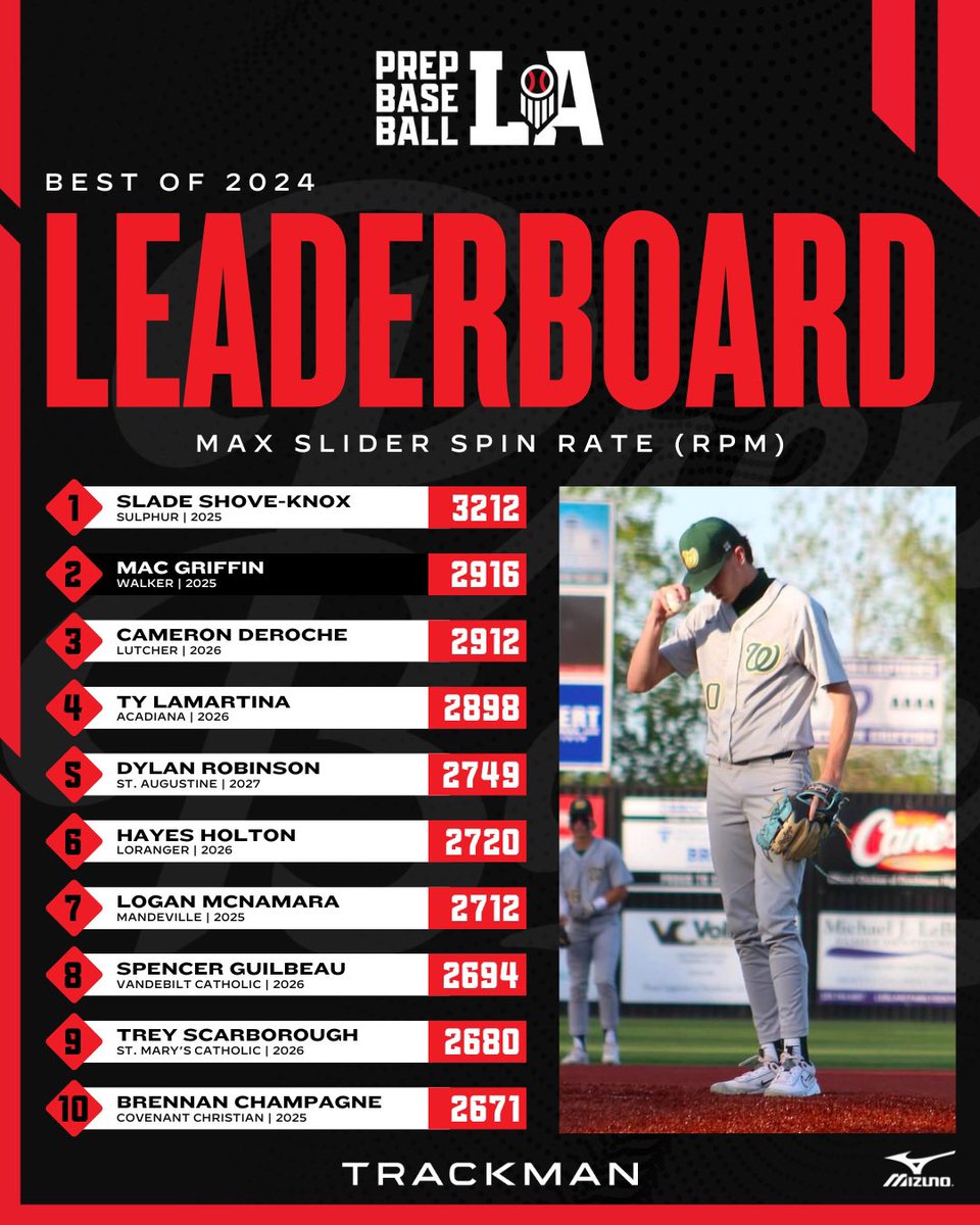 ⏪ 𝟮𝟬𝟮𝟰 𝗥𝗲𝘄𝗶𝗻𝗱: 𝗠𝗮𝘅 𝗦𝗹𝗶𝗱𝗲𝗿 𝗦𝗽𝗶𝗻 𝗥𝗮𝘁𝗲

Today, we take a look at the Top Max SL Spin Rate leaders from 2024 with ‘25 Slade Shove-Knox leading the way at 3212 RPM 🤯. Full leaderboards and more below ⤵️. #BeSeen

<a href="/AlexArmandPBR/">Alex Armand</a>

🖇️ loom.ly/aT_c2jk