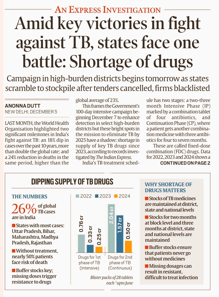 _upsc_focus's tweet photo. Amid key victories in fight against 
TB , states face one battle: Shortage of drugs 
#GS3 #Health #GlobalCases26%
#27LakhTBcasesInIndiaAsPerWHO  #85percentReceivingMedication 
TB Drugs
#Rifampicin #Pyrazinamide
#Ethumbutol 
Data is important for mains answer writing 🔖 
#upsc2025 #UPSC