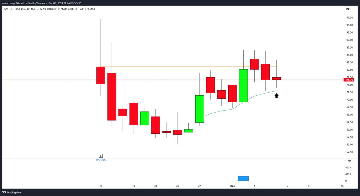 samar_oza_'s tweet photo. #NewPosition

Long in #MASTERR  @ 178
Stop : 2%
Open Risk = 0.25%

Notes :

- Tester / Pilot position.

- Deployed around 12.5% capital.

- Leveraged position.

- IPO Base Breakout.