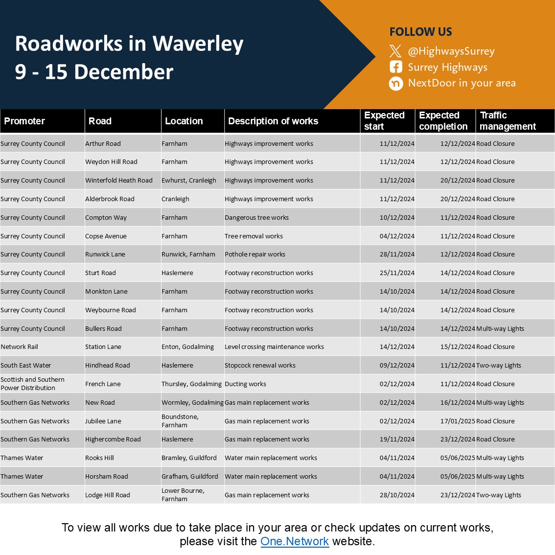 🚦 Waverley planned roadworks

🗓️ Week commencing 9/12/24

#Waverley #Alford #Cranleigh #Farnham #Elstead #Godalming #Ewhurst #Haslemere #Milford #Hindhead #Churt #Tilford #Witley <a href="/WaverleyBC/">Waverley Borough Council, Surrey</a> 

For more see orlo.uk/Exgyp