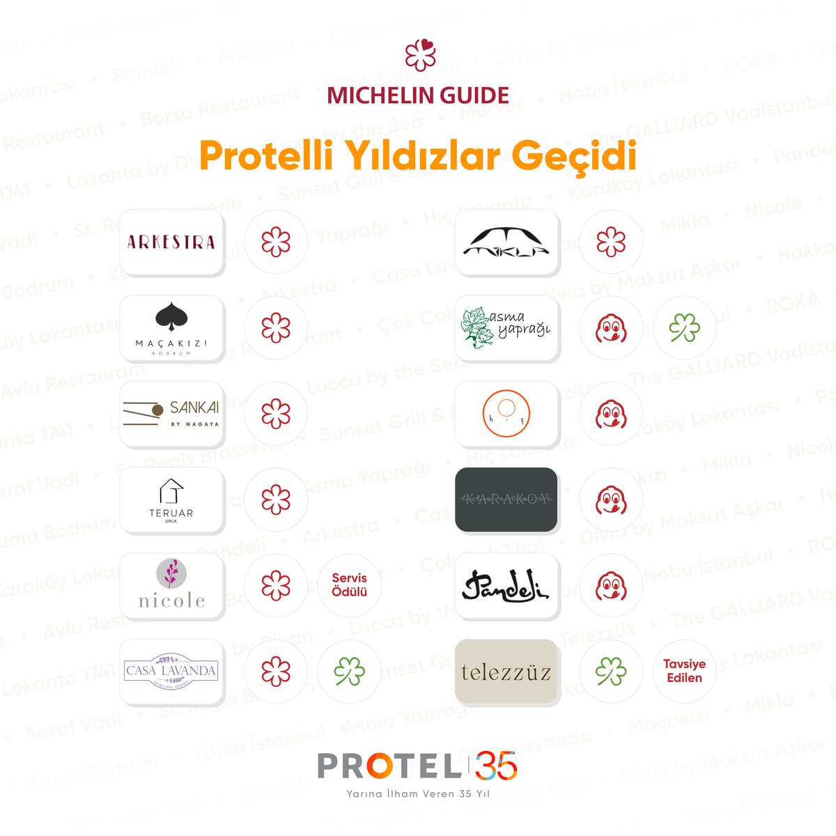 protelturkiye's tweet photo. Michelin Yıldızı kazanan restoranların bu büyük başarısında, işletmelerini rahatça yönetebilmelerini sağlayan yazılımlarımız ve 7/24 desteğimizle yanlarında olmaktan gurur ve mutluluk duyuyoruz! Ödüle layık görülen ve tavsiye edilen tüm iş ortaklarımızı gönülden tebrik ediyoruz. https://t.co/InjOZRS4Ds