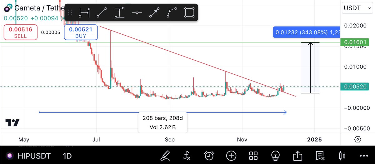 Bitcoinhabebe's tweet photo. $HIP is looking extremely bullish here as it bounces of a 200+ day downtrend breakout retest. 

It has clear skies till next resistance which is more than 300% from here ⏰💣! https://t.co/2OHv0Rqiod