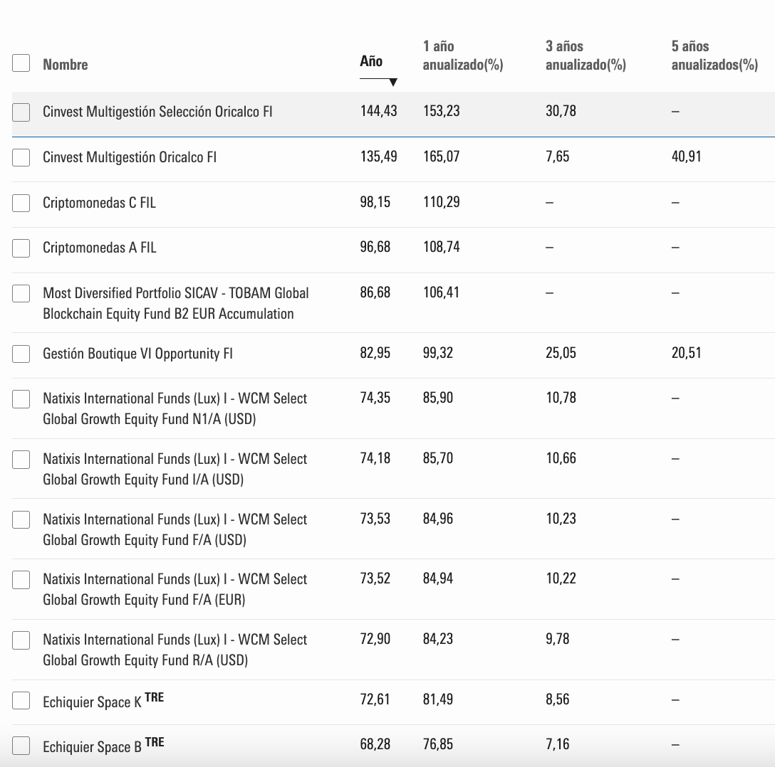 ¿Por qué no invierto en los fondos más rentables en un año y quizás tú tampoco deberías?

Aquí van mis razones...