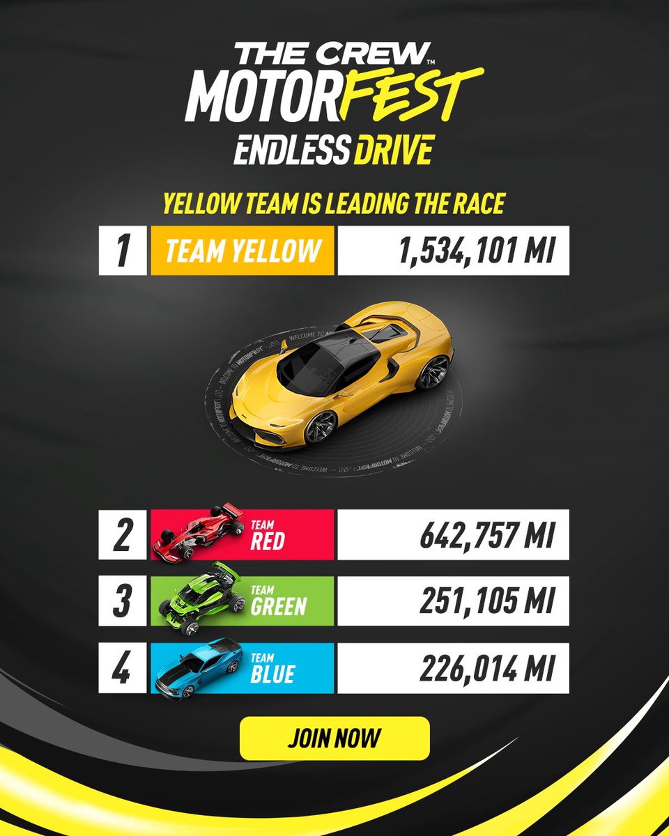 TheCrewGame's tweet photo. #EndlessDrive Leaderboard Update!
The challenge is off to an incredible start! 🌟 After a rough start, the Green Team is back on track! But the race is far from over. Keep driving and show what your team is made of! 🏆
👉 Leaderboard: https://t.co/nNKS46S9MR
#TheCrewMotorfest https://t.co/WsJwpjHtuO