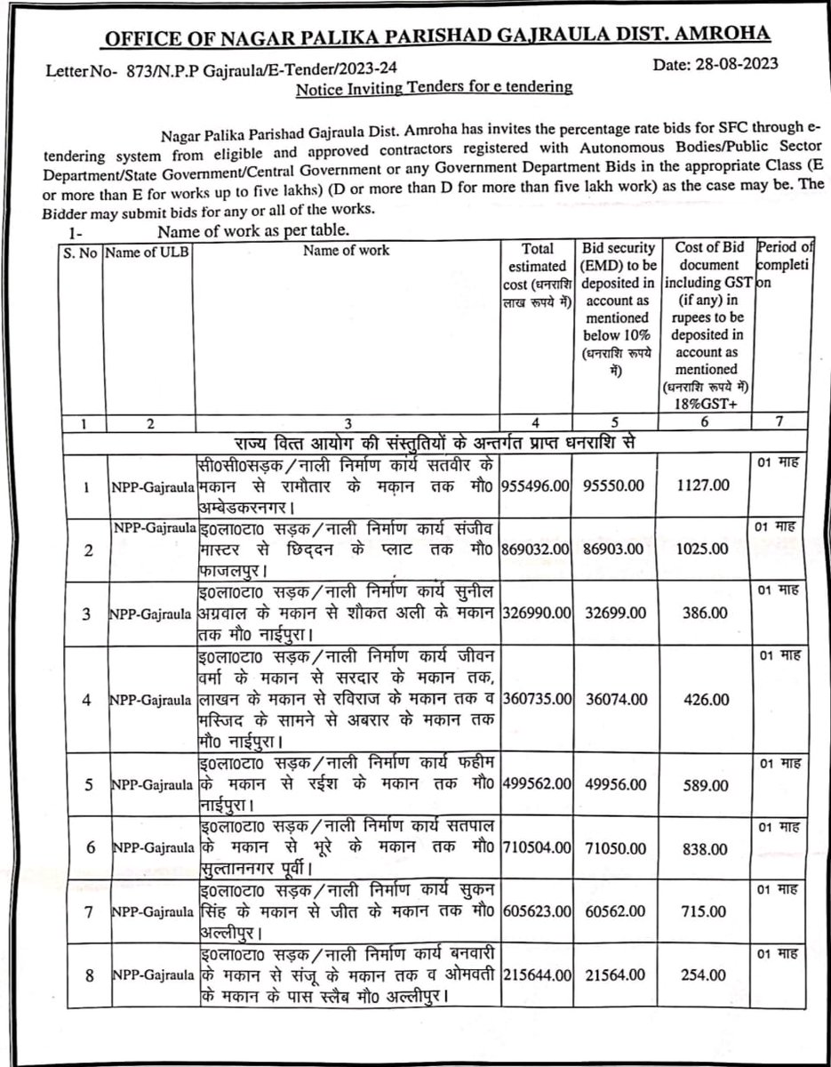 TejveerAluna's tweet photo. @CMOfficeUP @myogiadityanath @myogioffice @UPGovt @ACOUPPolice मां मुख्यमंत्री योगी जी अमरोहा की गजरौला नगरपालिका में भ्रष्टाचार शीर्ष पर है पक्की बनी सड़क पर मिट्टी डालने के पैसे खजाने से ले लिए,ईमानदारी से जांच करवाकर दोषी को सजा हो,क्या यूपी की सभी जांच एजेंसियां सो रही हैं? https://t.co/75UBA623Vd