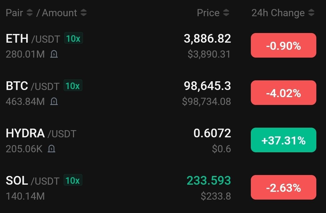 mshocair's tweet image. Bitcoin holders are seeing red, but the @hydra_chain community shines bright with golden hands! 💪 With a stunning +37% surge, $HYDRA proves its resilience. Certainty in innovation beats doubt in stagnation. 🚀
$HYDRA &amp;gt; $BTC for the bold ones. 

#Crypto #Blockchain #HYDRA…