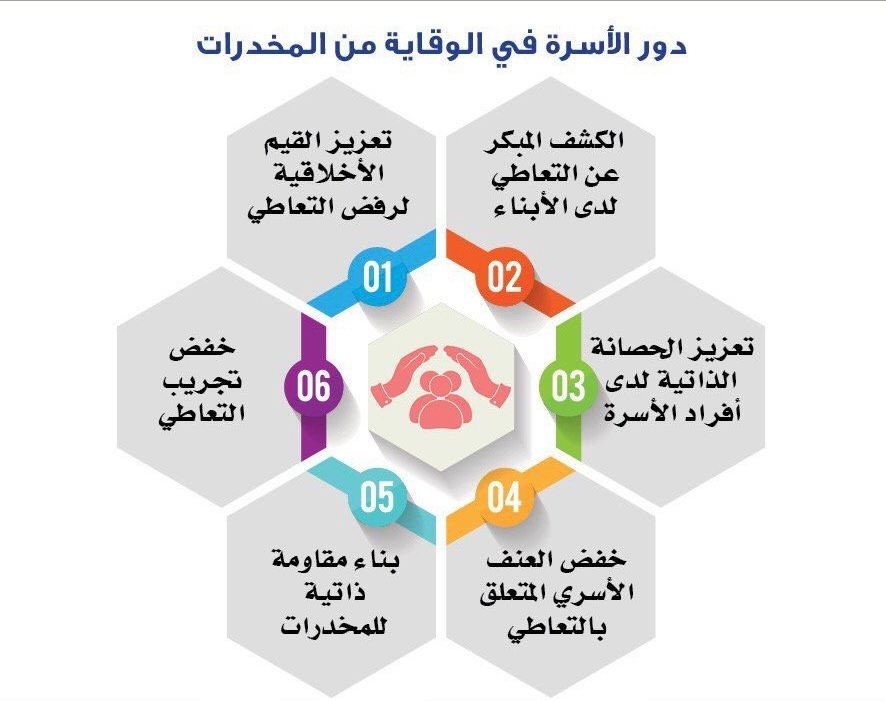 ershad_b1's tweet photo. دور الاسرة في الوقاية من المخدرات 
#تعليم_ينبع https://t.co/Gg6doaaDeQ