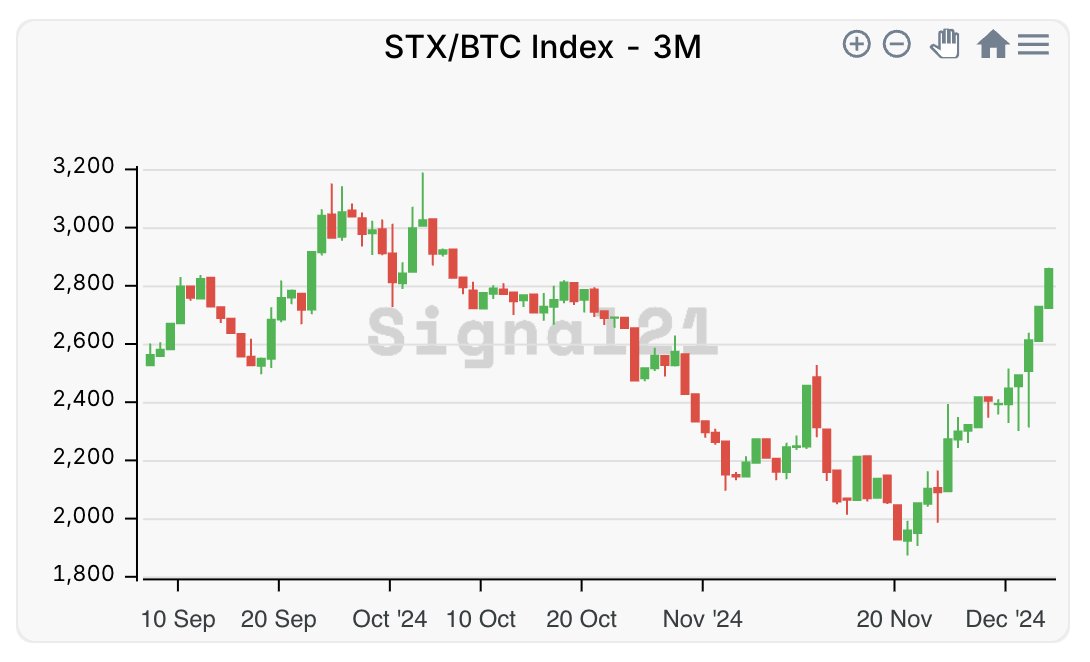 Signal21 (@signal21btc) on Twitter photo The Signal21 Stacks to Bitcoin Index 📈
$STX has a Beta of 1.57 to $BTC which means that <a href="/Stacks/">stacks.btc</a> is 57% more volatile than Bitcoin. This implies that for every 1% move in Bitcoin’s price, Stacks’ price tends to move approximately 1.57% in the same direction. The Signal21 Stacks to Bitcoin Index 📈
$STX has a Beta of 1.57 to $BTC which means that <a href="/Stacks/">stacks.btc</a> is 57% more volatile than Bitcoin. This implies that for every 1% move in Bitcoin’s price, Stacks’ price tends to move approximately 1.57% in the same direction.