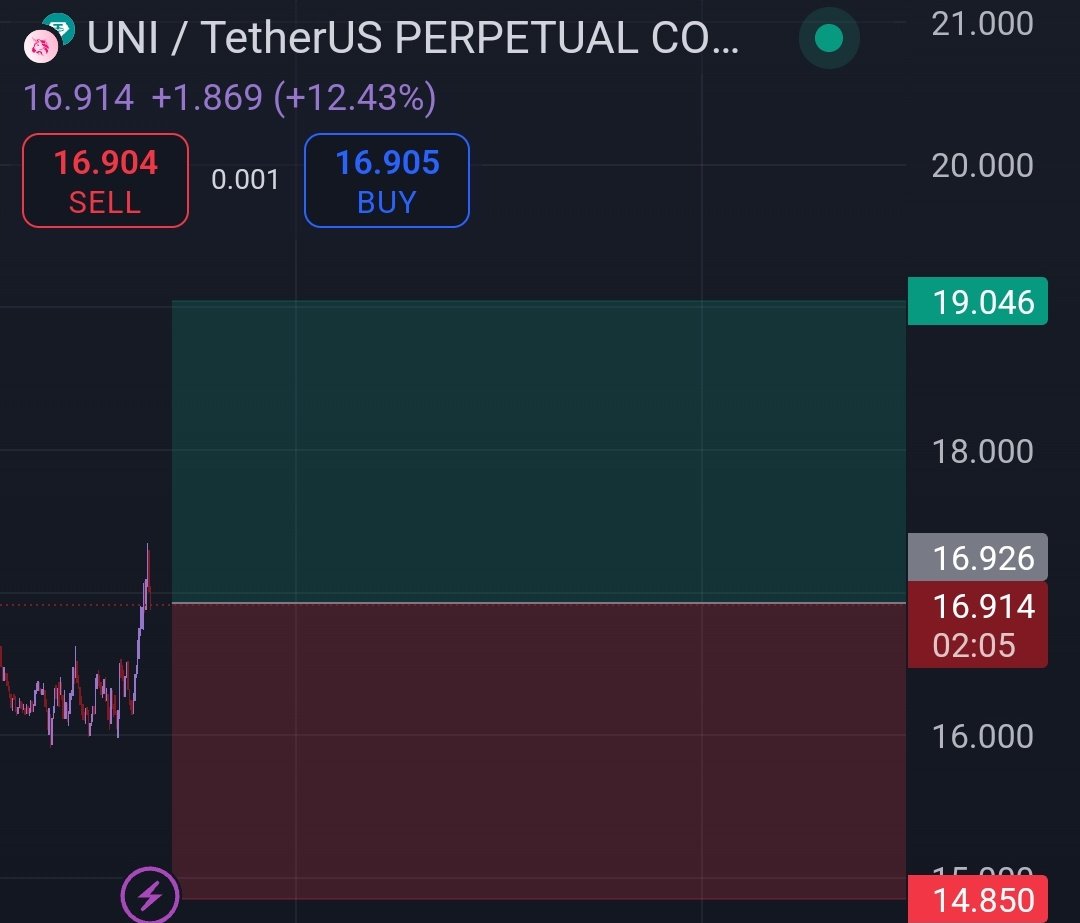 Trader_Mayaa's tweet image. Scalp by Tradermayaa 
#uniusdt #scalp #scalptrader #trader #futures #binance #trade #tradermayaa