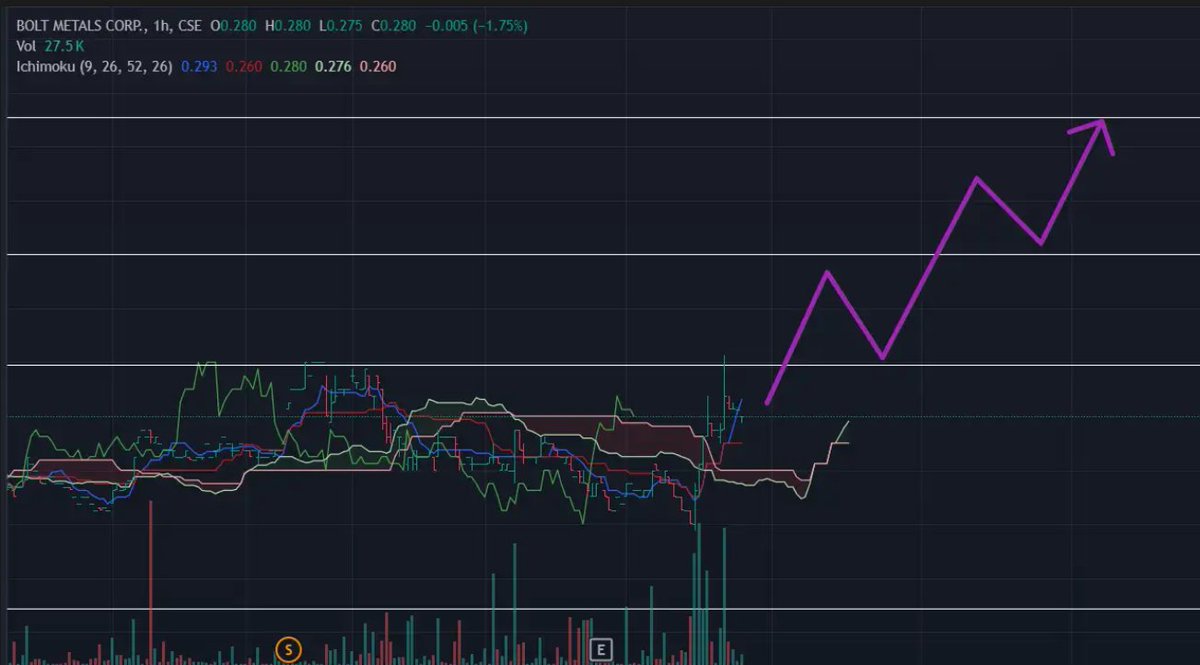 Jessyck22's tweet photo. $HODL surges with Solana and Bitcoin, breaking a bull flag. 

Target: $3.20–$3.30. 

Meanwhile, $BOLT.CN gains momentum with strong fundamentals. 

Bullish setups! 💹🔥

$PCRCF  $INTC $CPNG $MU $TMDX https://t.co/zJJFR9JrGU