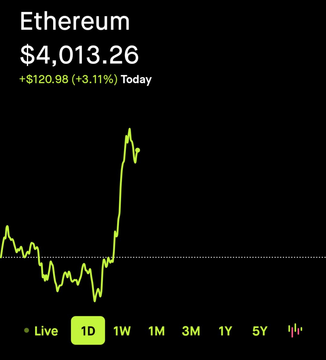 Vorlix291's tweet photo. It's official. #ETH is not at $4,000. The next moves will be explosive and we will see new ATH soon. $ETH #Bitcoin #bitcoin100k https://t.co/MOJJZ5d8h9