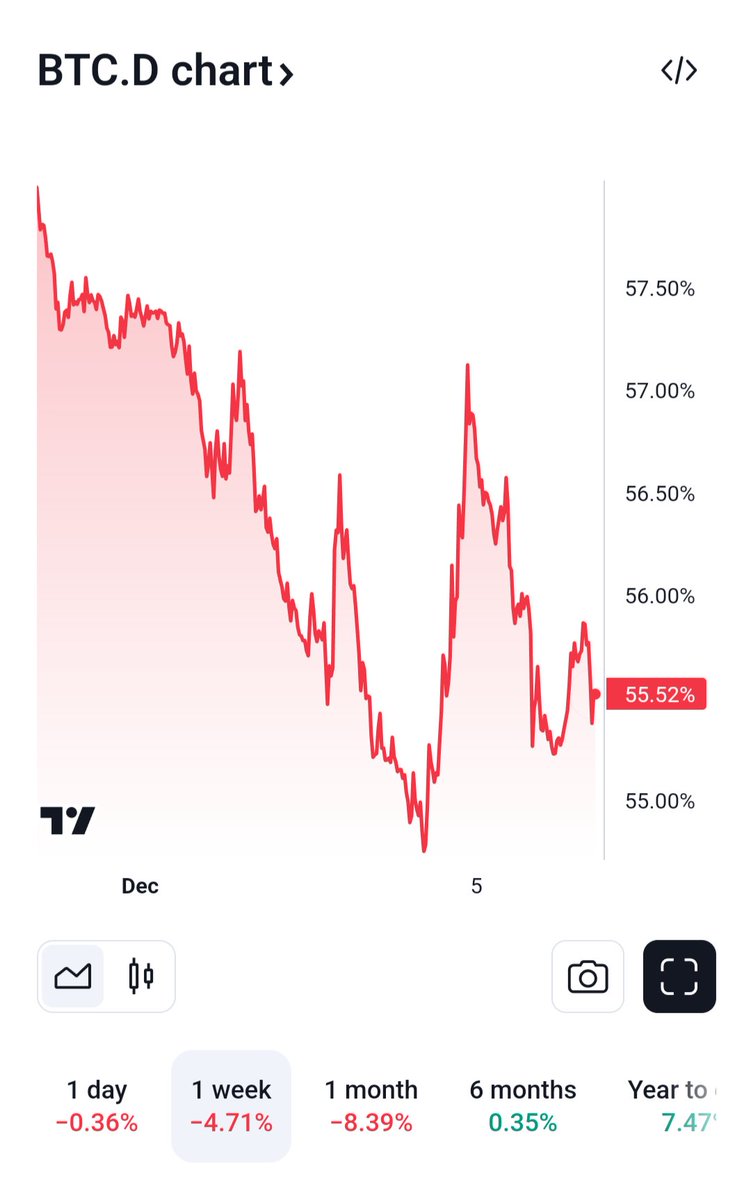 Vorlix291's tweet photo. Guys #ALTSEASON has not even started yet. Once #Bitcoin losses it's dominance below 55%, that's where we will see explosive moves in alts. #Ethereum is up and is out performing bitcoin already so once we see ETH make it's big moves, check your alts. https://t.co/9DfnM5jlYh
