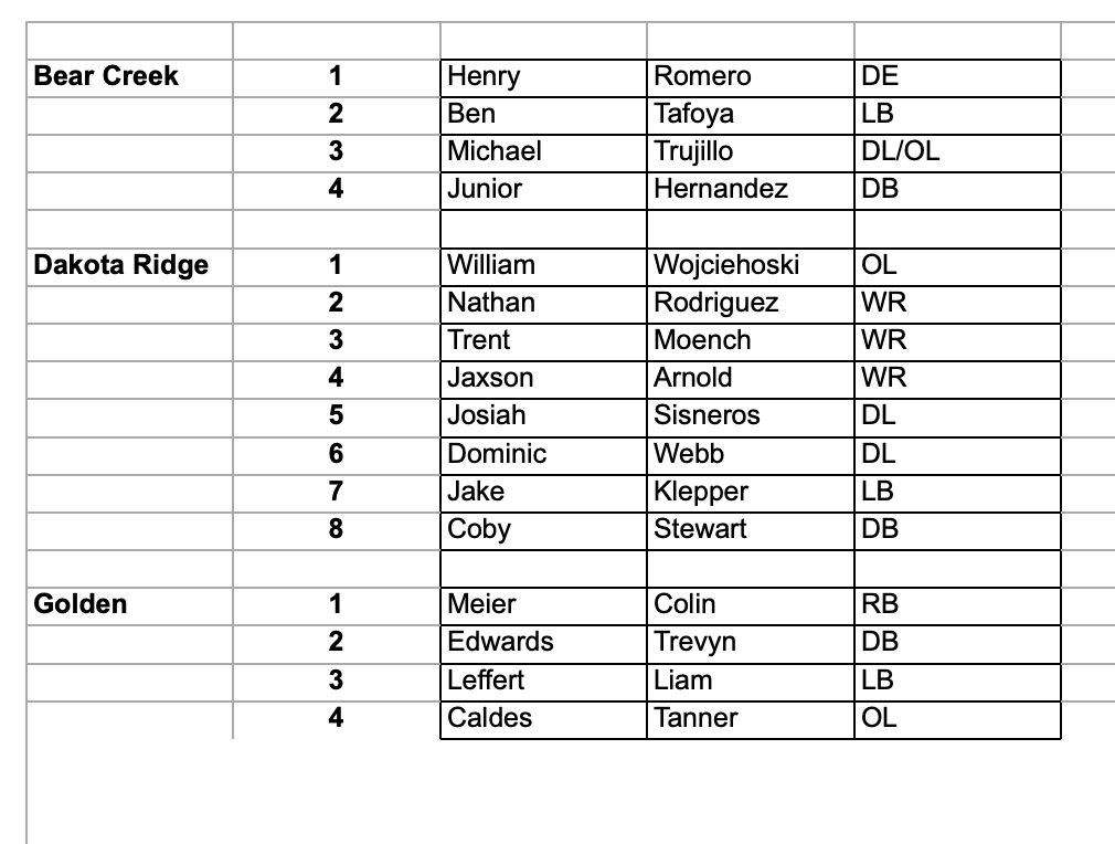 Jeffco Athletics (@jeffcoathletics) on Twitter photo FOOTBALL
Class 4A South Metro League all-conference selections for the Fall 2024 season. #copreps <a href="/DRHS_Athletics/">DakotaRidgeHS_Athletics</a> <a href="/DakotaRidgeFB/">DakotaRidgeFootball</a> <a href="/DemonsFTBL/">Golden Demons Football</a> <a href="/BearCreekHSFoo1/">Bear Creek HS Football</a> <a href="/BCHSAthletics1/">BearCreekAthletics</a> <a href="/Heritagefootbal/">Heritage Football</a> <a href="/coloradopreps/">Colorado Preps</a> <a href="/CHSAA/">CHSAA</a> FOOTBALL
Class 4A South Metro League all-conference selections for the Fall 2024 season. #copreps <a href="/DRHS_Athletics/">DakotaRidgeHS_Athletics</a> <a href="/DakotaRidgeFB/">DakotaRidgeFootball</a> <a href="/DemonsFTBL/">Golden Demons Football</a> <a href="/BearCreekHSFoo1/">Bear Creek HS Football</a> <a href="/BCHSAthletics1/">BearCreekAthletics</a> <a href="/Heritagefootbal/">Heritage Football</a> <a href="/coloradopreps/">Colorado Preps</a> <a href="/CHSAA/">CHSAA</a>