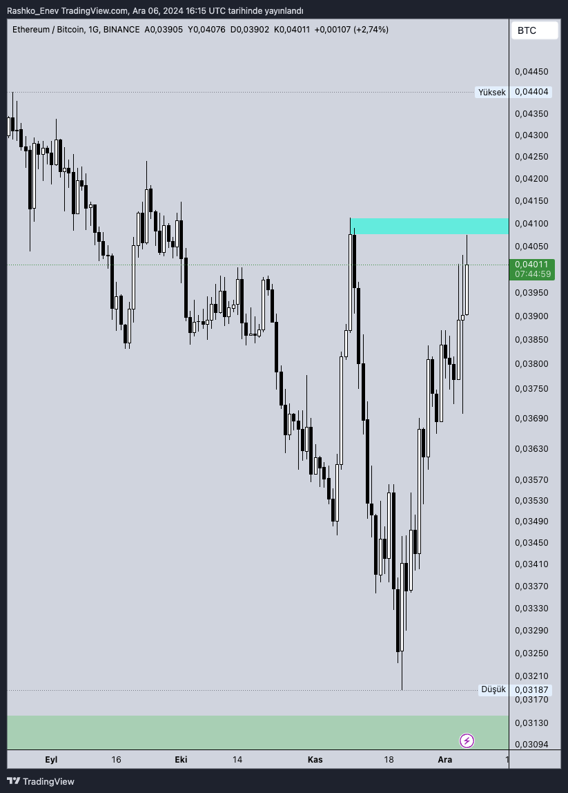 Gercek Alt bogasi turkuaz kutu yukariya gecilip,uzerinde gunluk kapanis yapildiginda baslar. Daha once 1 kez fake atmisti. Bu sefer her sey hazir. #ETHBTC