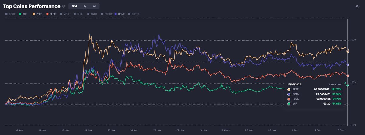 QRIPT0's tweet image. $WIF vs $PEPE vs $BONK vs $FLOKI

I think $WIF will catch up soon enough.