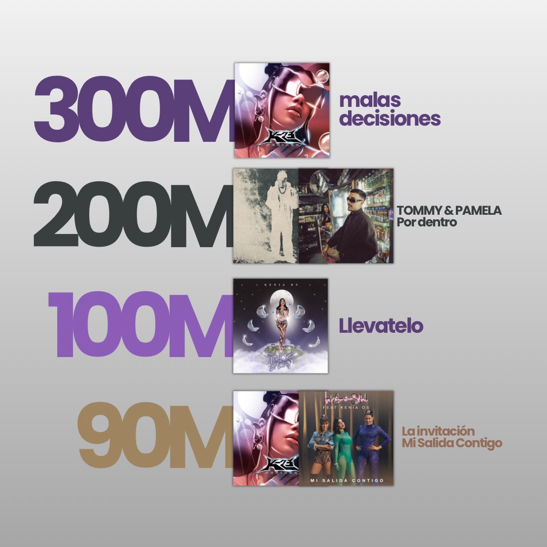 kosinfomx's tweet photo. Próximas canciones de Kenia Os en superar algunas marcas de streams en Spotify https://t.co/YpU60fUYaj