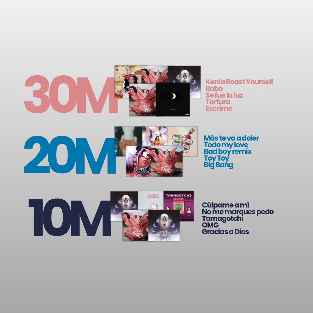 kosinfomx's tweet photo. Próximas canciones de Kenia Os en superar algunas marcas de streams en Spotify https://t.co/YpU60fUYaj