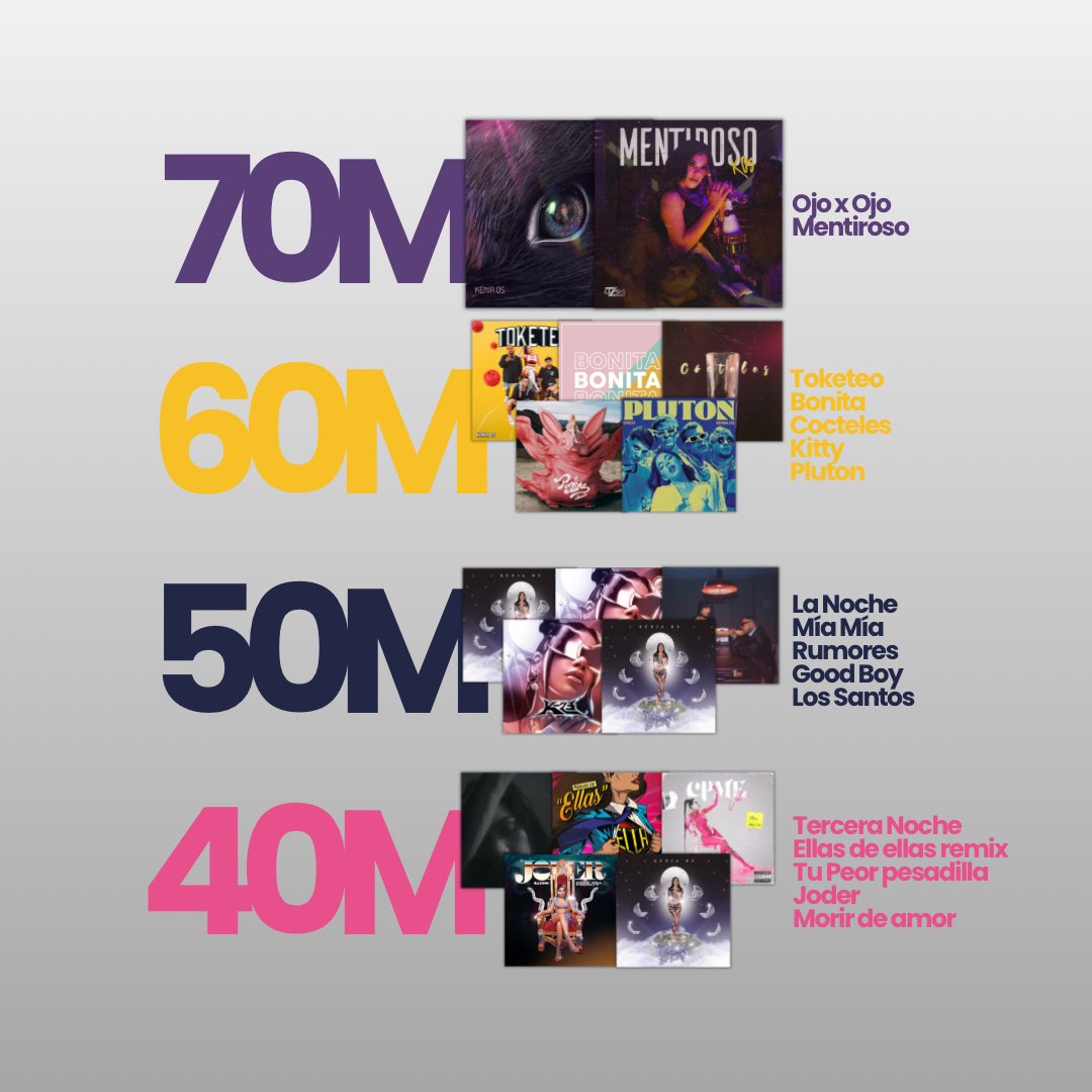 kosinfomx's tweet photo. Próximas canciones de Kenia Os en superar algunas marcas de streams en Spotify https://t.co/YpU60fUYaj