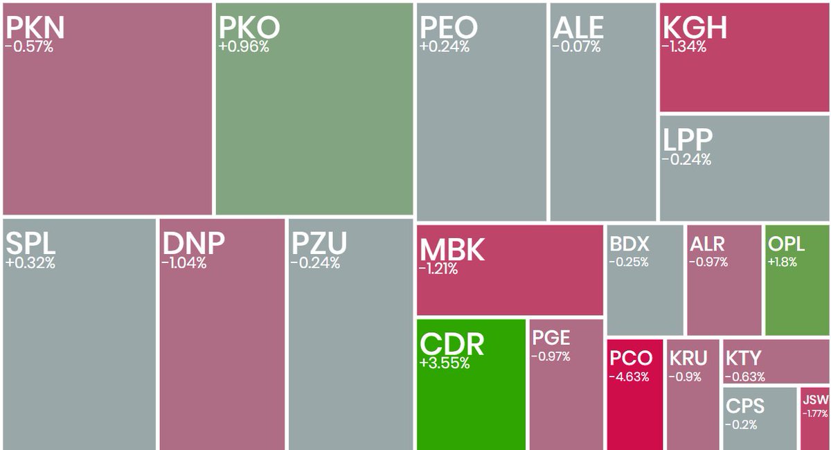 _Ecrumena_'s tweet photo. #koniecsesji

#WIG20 -0,03%; neutralna sesja na koniec tygodnia
#CDProjekt +3,55%; >200 PLN pierwszy raz od 2022
#Pepco -4,63%; negacja ostatnich wzrostów
#3RGames +22,58%; zakup akcji przez prezesa
#PKPCargo +7,96%; umowa z #ArcelorMittal
#Columbus -6,49%; <SMA100, w poszukiwaniu dołka
#gold ⬆️ 2638 USD
#Bitcoin ⬆️99k USD