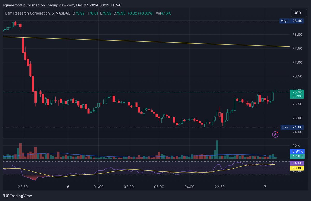 4CupsofT's tweet image. VERY BULLISH ON $LRCX