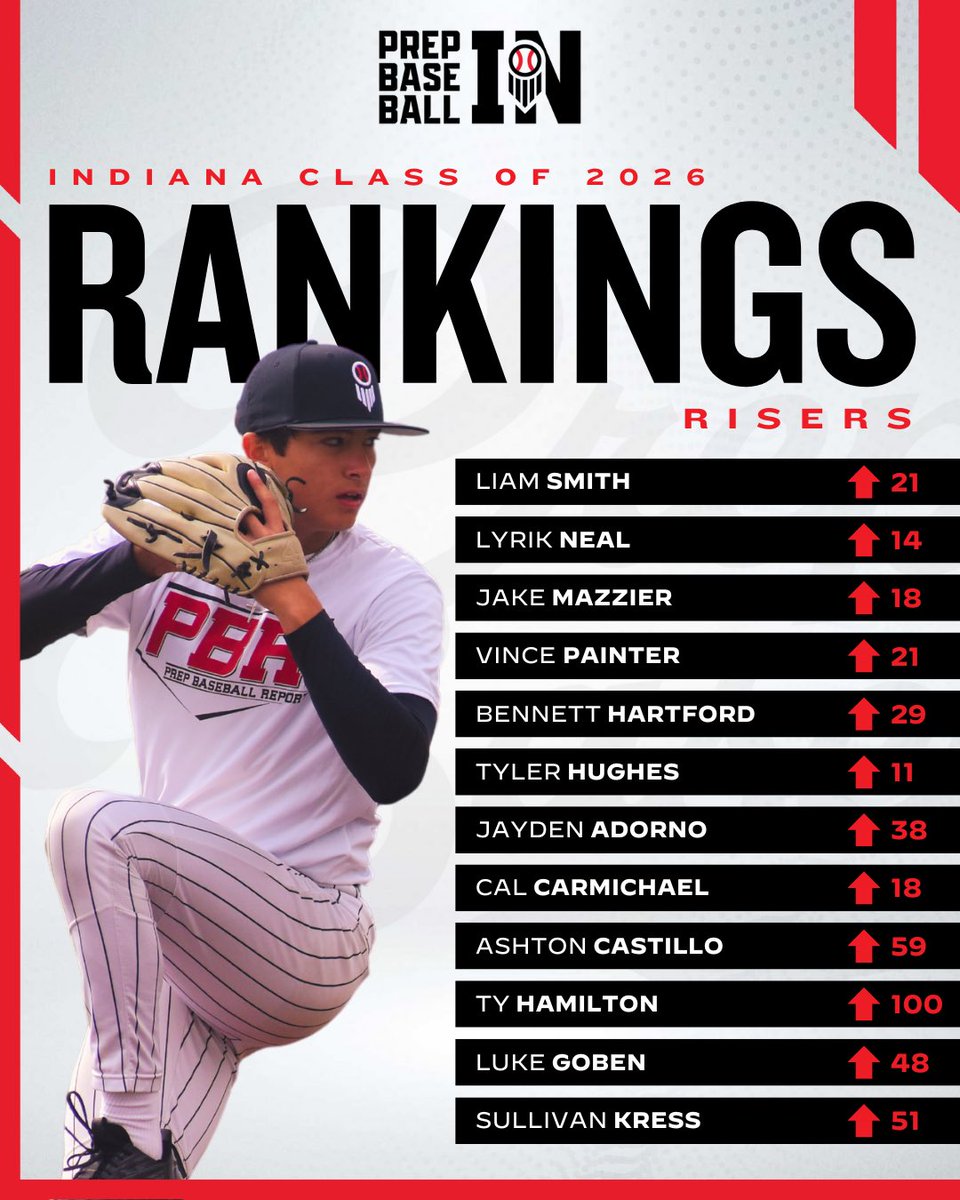 𝟐𝟎𝟐𝟔 𝐑𝐚𝐧𝐤𝐢𝐧𝐠𝐬 𝐔𝐩𝐝𝐚𝐭𝐞
𝗥𝗜𝗦𝗘𝗥𝗦📈

We highlight 1️⃣2️⃣ junior risers from our final rankings update in 2024💥

ᴜᴘᴅᴀᴛᴇᴅ ʀᴀɴᴋɪɴɢꜱ👇

🖇️ loom.ly/4ndoKYI