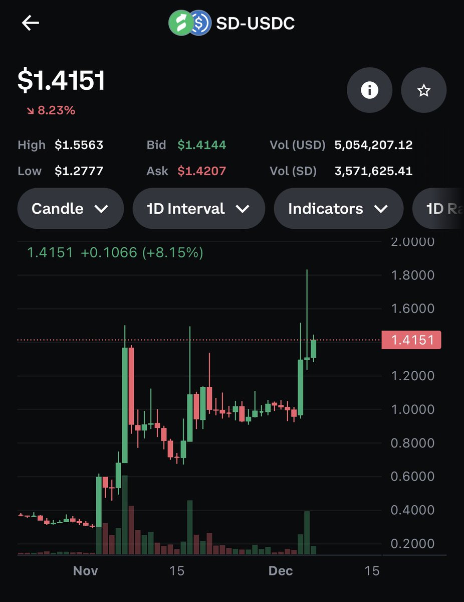 dyorwgmi's tweet photo. i kept buying at 80 cent, finally shilled at 1$ we up 40% since my call and my ambassadorship w @staderlabs. I cant wait to see this team cook more and more. Eth is gon hit 10k and when it does $sd is gon send hard. A diabolical cook incoming! https://t.co/dzWxxO4BYD