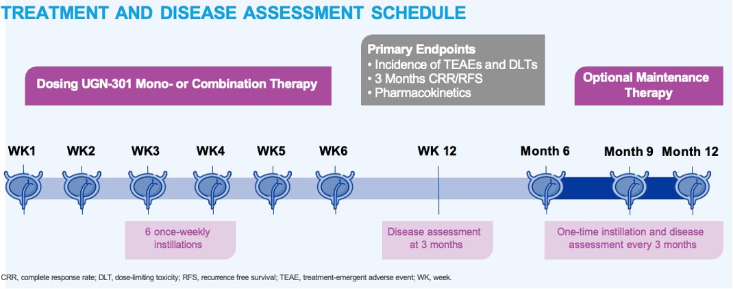 #SUO24 TiP

Ph 1 dose escalation trial of zalifrelimab (UGN-301; anti-CTLA-4 mAB RTgel) for BCG-unresponsive/intolerant HG Ta/T1/CIS NMIBC or HG Ta ≤3 cm &amp; failed 1 prior course of intravesical therapy

3 arm trial:
- Arm A: UGN-301 monotherapy
- Arm B: UGN-301 + UGN-201