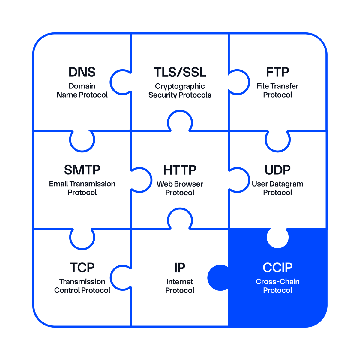 chainlink's tweet photo. #Chainlink CCIP: The standard for blockchain interoperability. https://t.co/rSKgFjKhfq