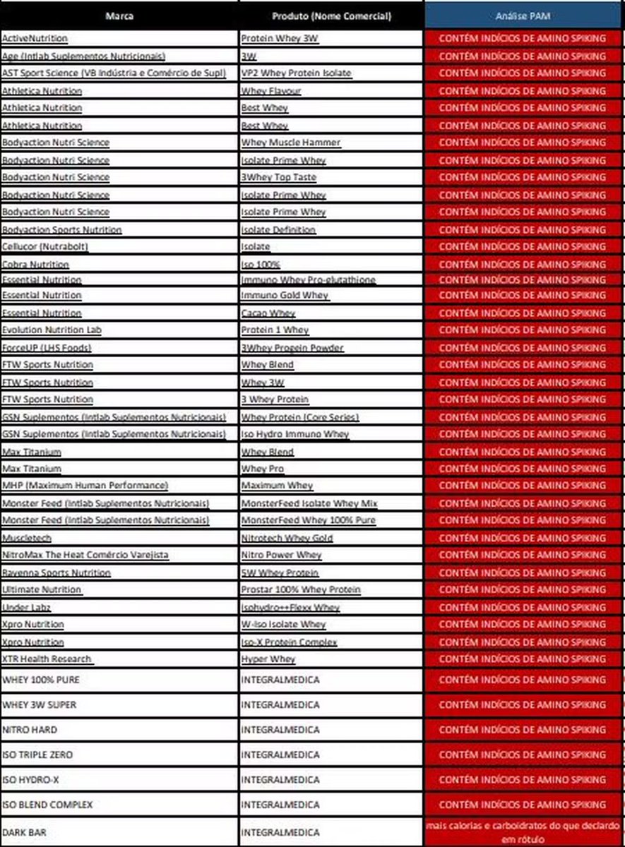48 marcas de whey sendo retiradas do mercado por suspeita de amino spiking, que é basicamente fraudar a quantidade de proteina.
Algumas bem famosas!

Ta explicado porque algumas não subiram os preços quando chegou aumento de materia prima...

E a galera reclamando da Growth