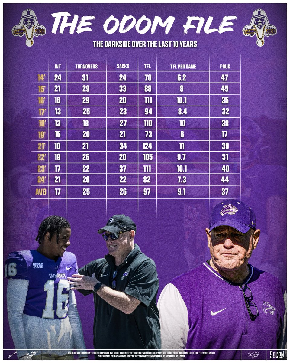 Three schools, 10 years minus Covid. It doesn’t happen by accident turning people over is the expectation! Creating chaos and negative plays is the what we do! If you want to play in a system where you can make plays the dark side is the one!#cometothedarkside