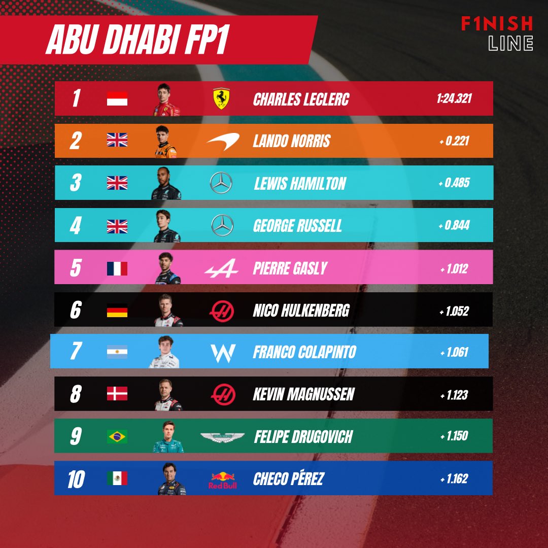 F1nishLine_'s tweet photo. Sessão de treinos de sexta em Abu Dhabi 🇦🇪✅
#F1naSPORTTV @sporttvportugal https://t.co/B3P3UjSN7q