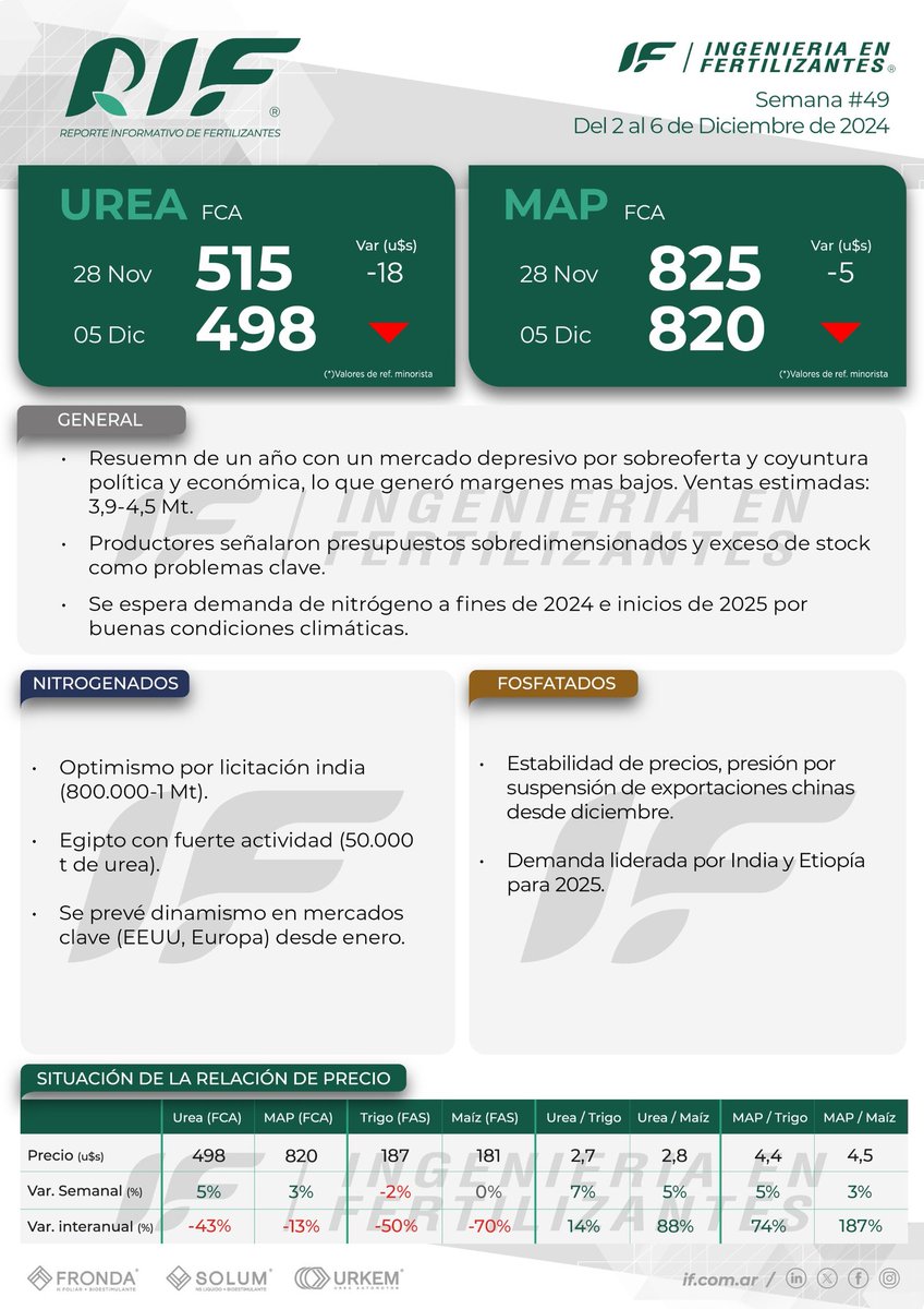 Reporte Informativo de Fertilizantes Semana #49
📎 Podrán descargarlo en formato completo a través del siguiente link: 
if.com.ar/wp-content/upl…

Muy buen fin de semana!!

#reporte #fertilizantes #mercado #agro #cultivo #suelo #maiz #urea #map #trigo #campo
